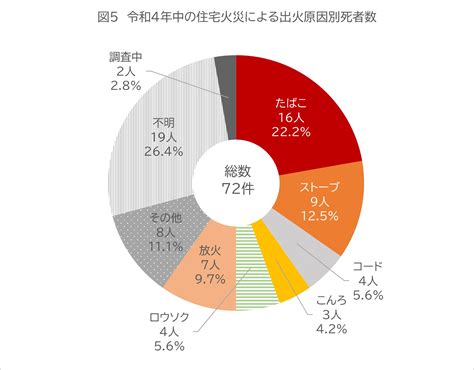 巨富火災|火事の原因ランキング〜令和5年(2023年版)消防白書より〜。